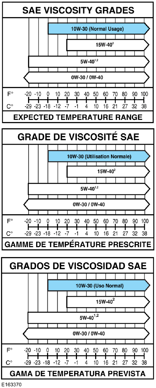 Viscosity Grades