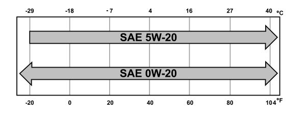 Cold Climate Oil Viscosity Chart 5W20  0W20