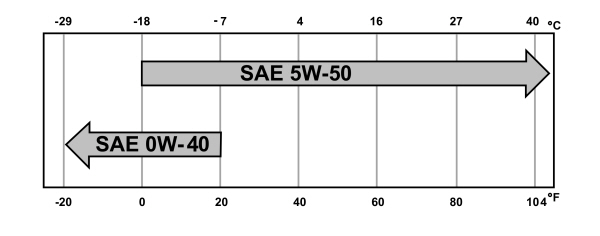 Oil Specification Chart